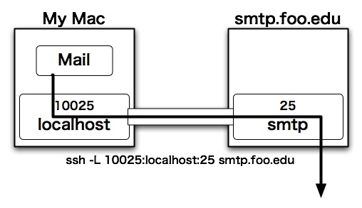 [image of ssh forwarding]